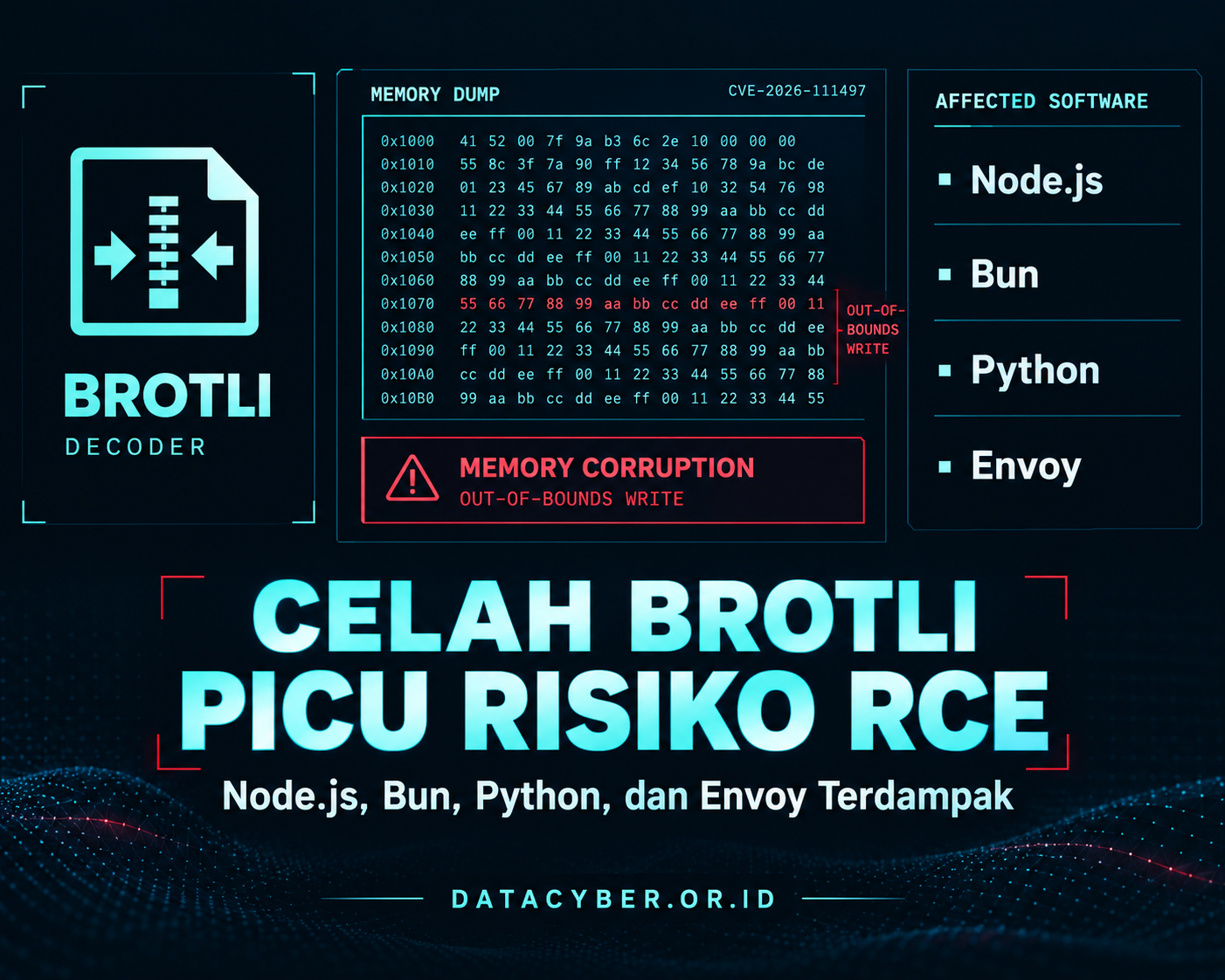 kode pemrograman dan celah keamanan pada pustaka kompresi Brotli